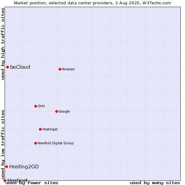 Market position of beCloud vs. Hosting2GO vs. Hostinet