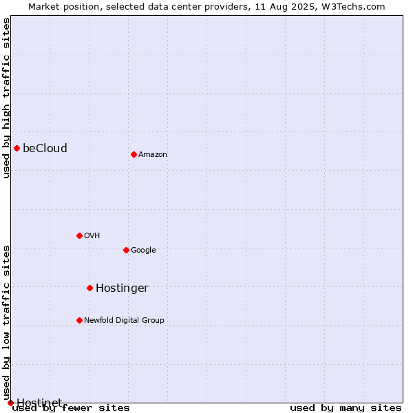 Market position of Hostinger vs. beCloud vs. Hostinet