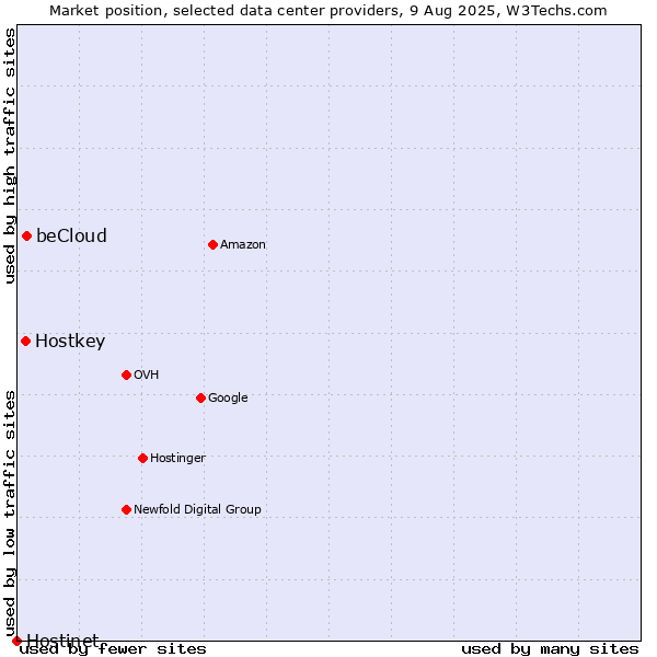 Market position of beCloud vs. Hostkey vs. Hostinet