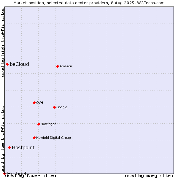 Market position of Hostpoint vs. beCloud vs. Hostinet