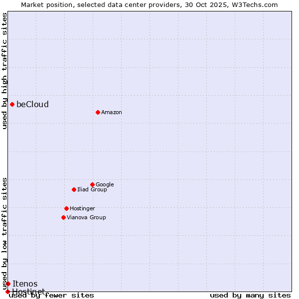 Market position of beCloud vs. Itenos vs. Hostinet