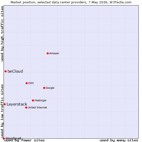 Market position of beCloud vs. Layerstack vs. Hostinet