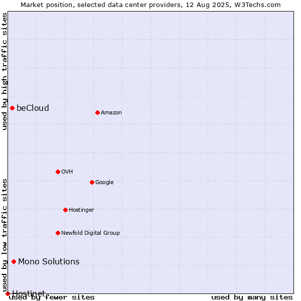 Market position of Mono Solutions vs. beCloud vs. Hostinet