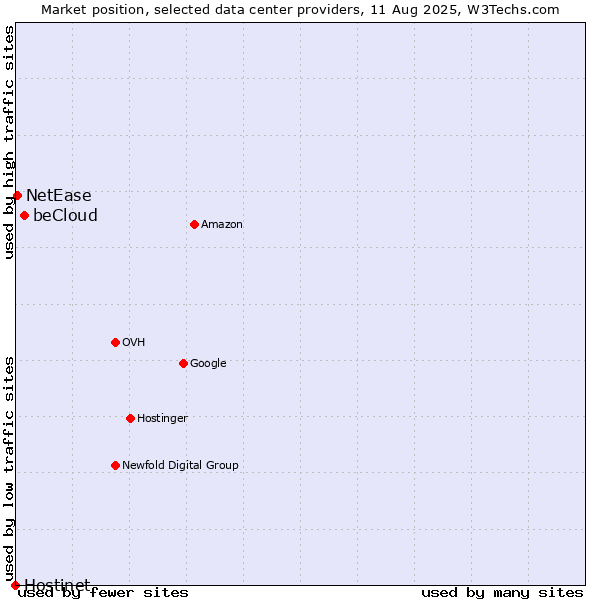 Market position of beCloud vs. NetEase vs. Hostinet