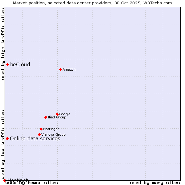 Market position of beCloud vs. Online data services vs. Hostinet