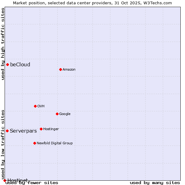 Market position of beCloud vs. Serverpars vs. Hostinet