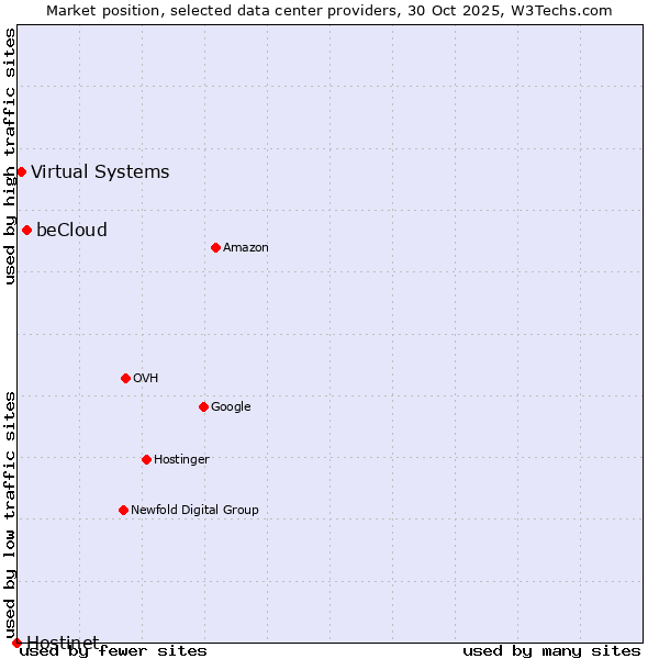 Market position of beCloud vs. Virtual Systems vs. Hostinet