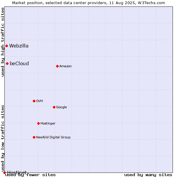 Market position of beCloud vs. Webzilla vs. Hostinet
