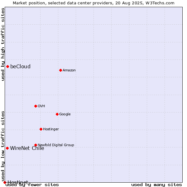 Market position of beCloud vs. WireNet Chile vs. Hostinet
