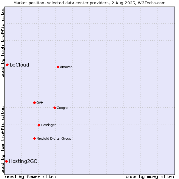 Market position of beCloud vs. Hosting2GO