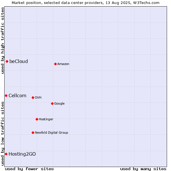 Market position of beCloud vs. Cellcom vs. Hosting2GO