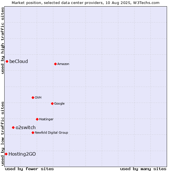 Market position of o2switch vs. beCloud vs. Hosting2GO