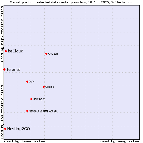 Market position of beCloud vs. Hosting2GO vs. Telenet