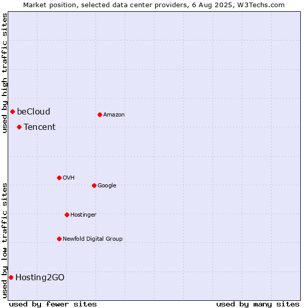 Market position of Tencent vs. beCloud vs. Hosting2GO