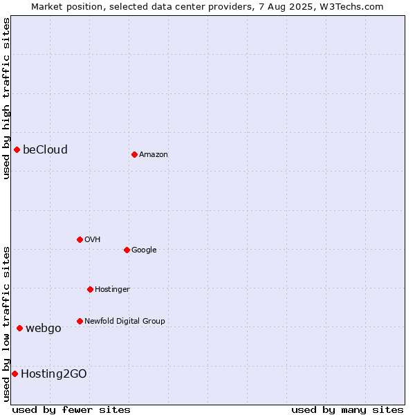 Market position of webgo vs. beCloud vs. Hosting2GO