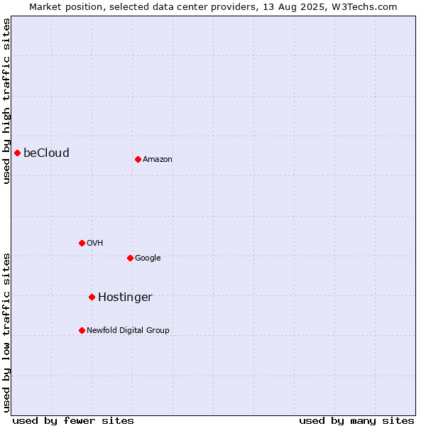Market position of Hostinger vs. beCloud