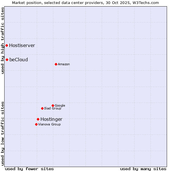 Market position of Hostinger vs. beCloud vs. Hostiserver