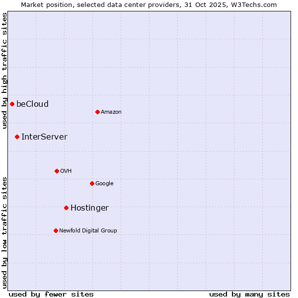Market position of Hostinger vs. InterServer vs. beCloud