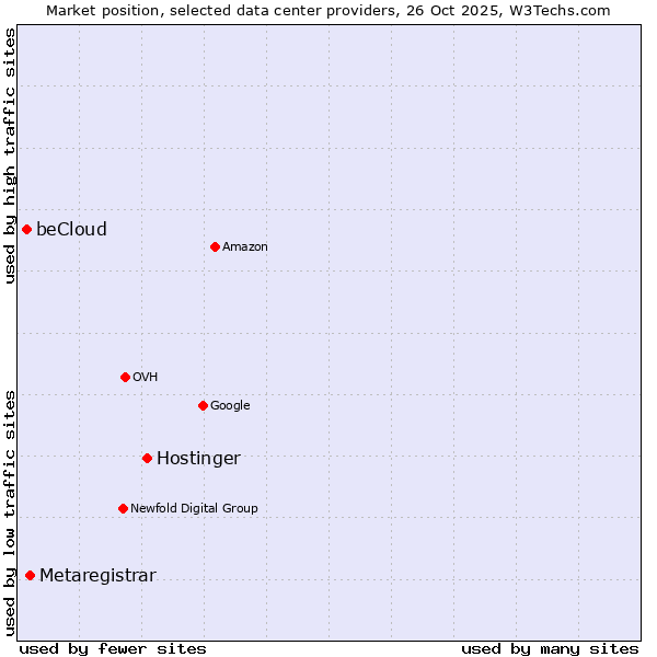 Market position of Hostinger vs. Metaregistrar vs. beCloud