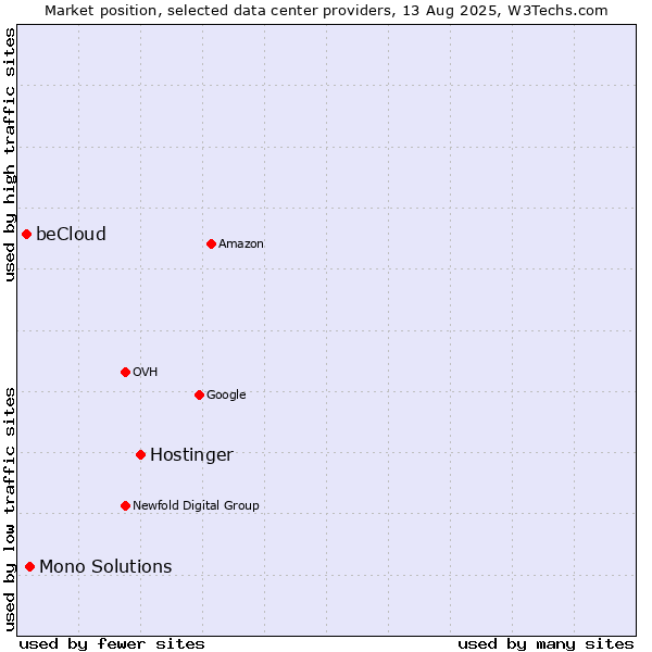 Market position of Hostinger vs. Mono Solutions vs. beCloud