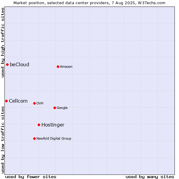 Market position of Hostinger vs. beCloud vs. Cellcom