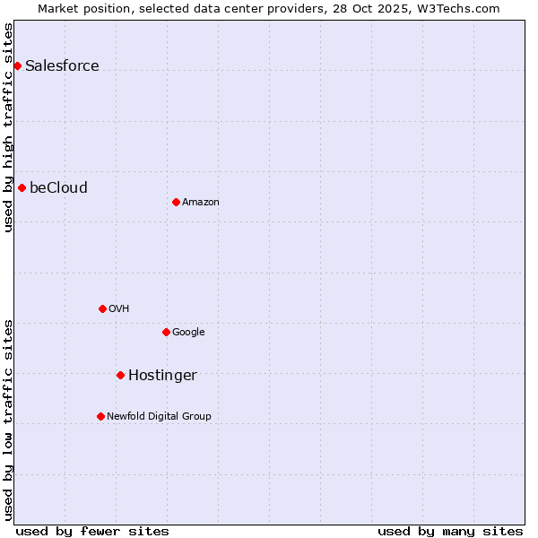 Market position of Hostinger vs. beCloud vs. Salesforce