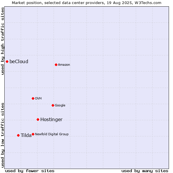 Market position of Hostinger vs. Tilda vs. beCloud