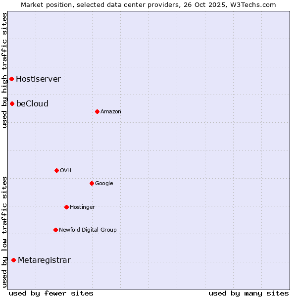 Market position of Metaregistrar vs. beCloud vs. Hostiserver