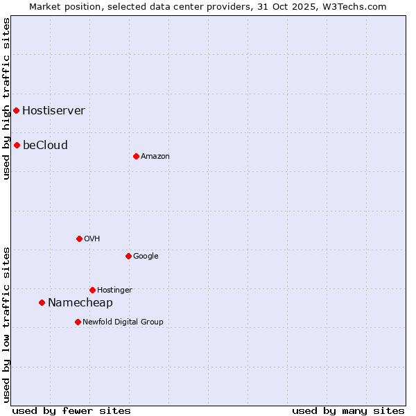 Market position of Namecheap vs. beCloud vs. Hostiserver