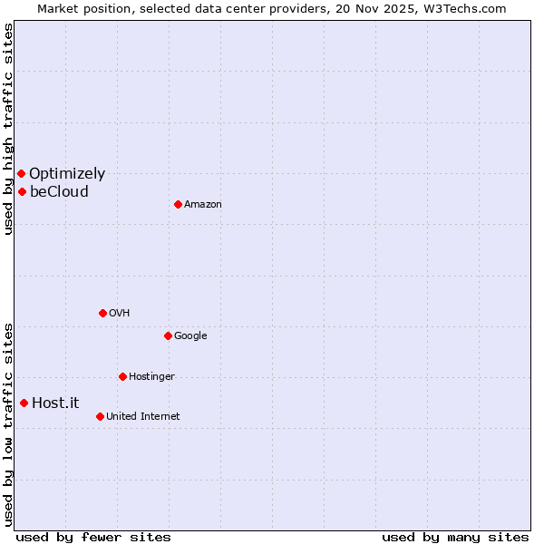 Market position of Host.it vs. beCloud vs. Optimizely