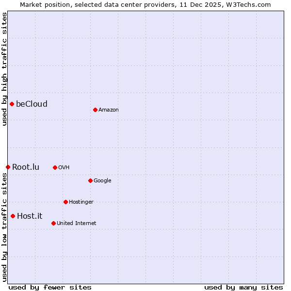 Market position of Host.it vs. beCloud vs. Root.lu