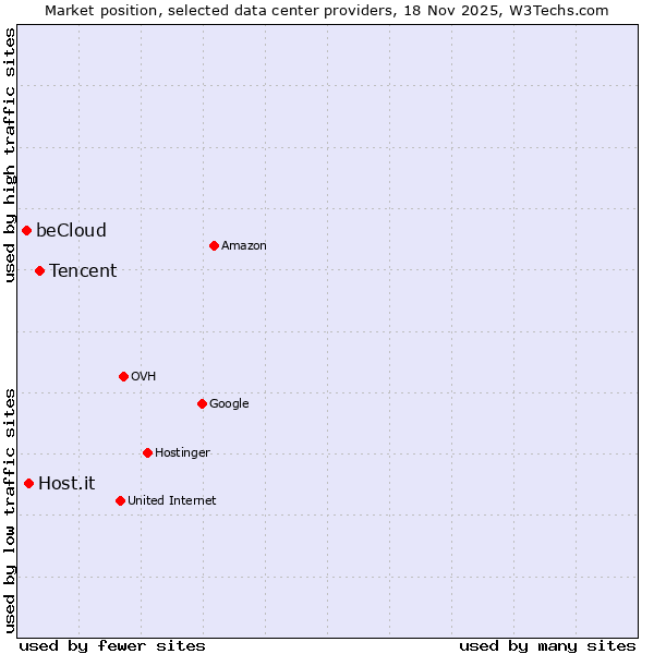 Market position of Tencent vs. Host.it vs. beCloud