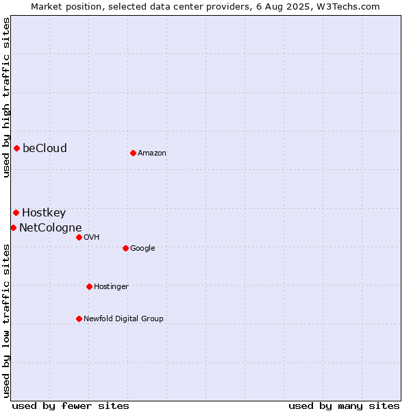 Market position of beCloud vs. Hostkey vs. NetCologne