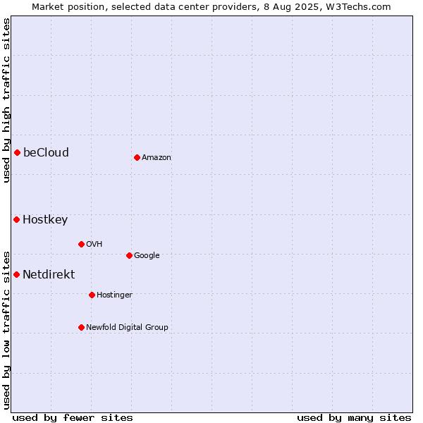Market position of beCloud vs. Hostkey vs. Netdirekt