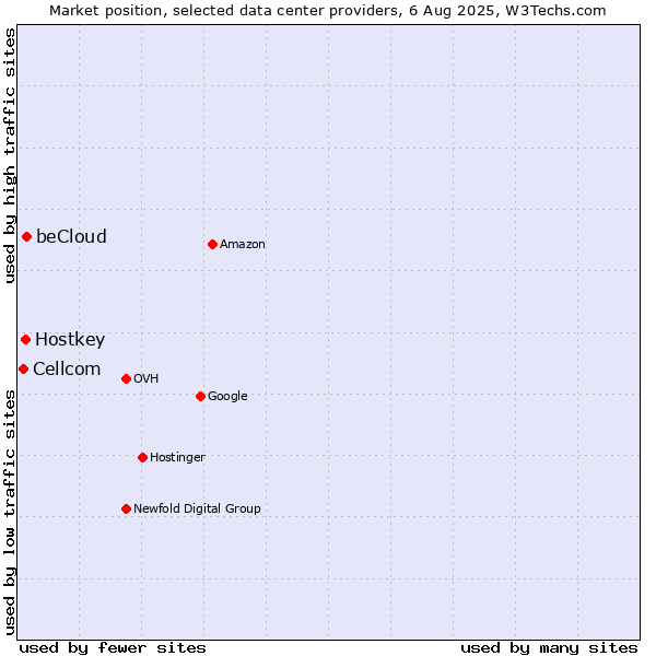 Market position of beCloud vs. Hostkey vs. Cellcom