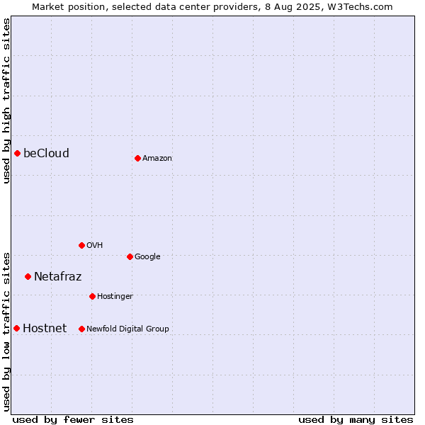 Market position of Netafraz vs. beCloud vs. Hostnet