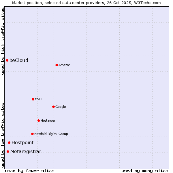 Market position of Hostpoint vs. Metaregistrar vs. beCloud