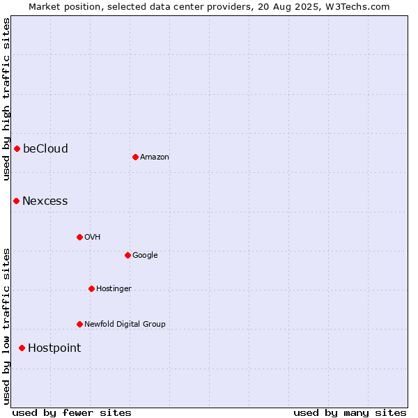 Market position of Hostpoint vs. beCloud vs. Nexcess