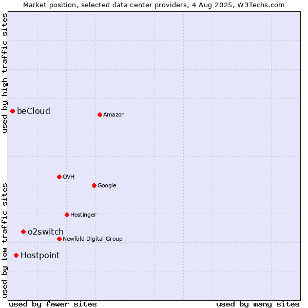 Market position of o2switch vs. Hostpoint vs. beCloud
