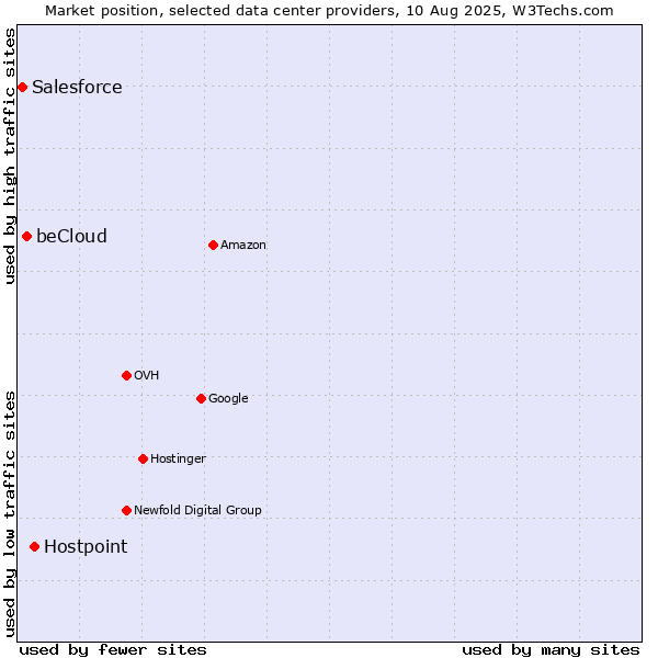 Market position of Hostpoint vs. beCloud vs. Salesforce