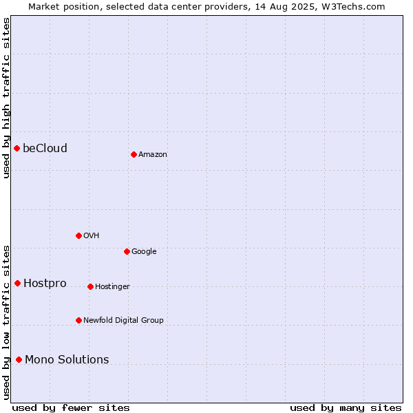 Market position of Mono Solutions vs. Hostpro vs. beCloud