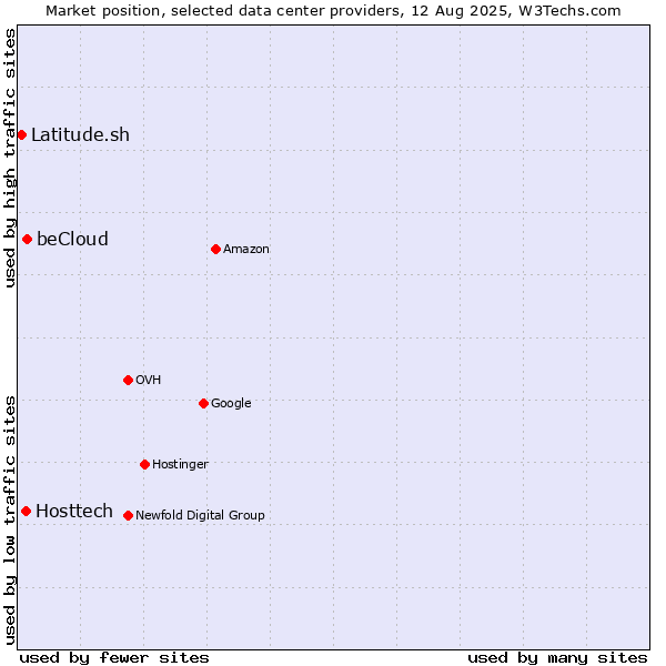 Market position of beCloud vs. Hosttech vs. Latitude.sh