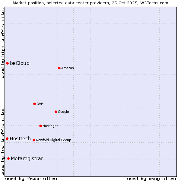 Market position of Metaregistrar vs. beCloud vs. Hosttech