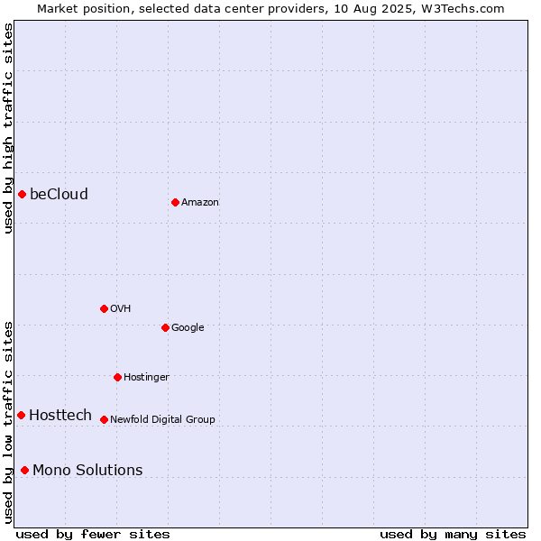 Market position of Mono Solutions vs. beCloud vs. Hosttech