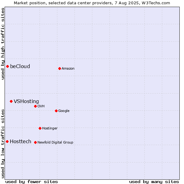 Market position of VSHosting vs. beCloud vs. Hosttech