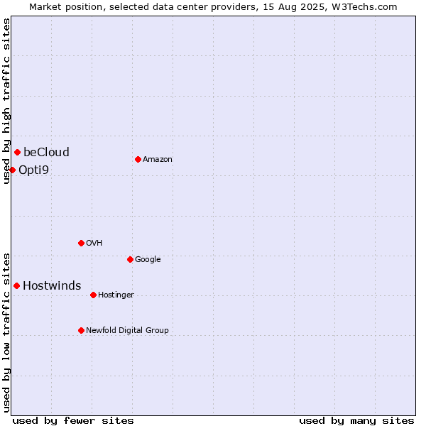 Market position of beCloud vs. Hostwinds vs. Opti9