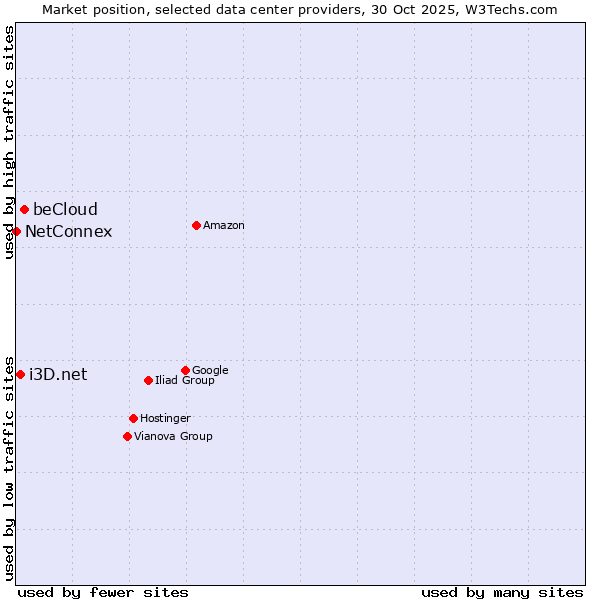 Market position of beCloud vs. i3D.net vs. NetConnex