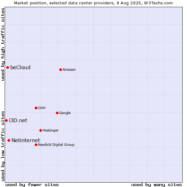 Market position of Netinternet vs. beCloud vs. i3D.net