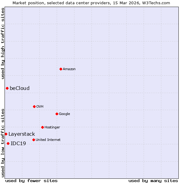 Market position of IDC19 vs. beCloud vs. Layerstack