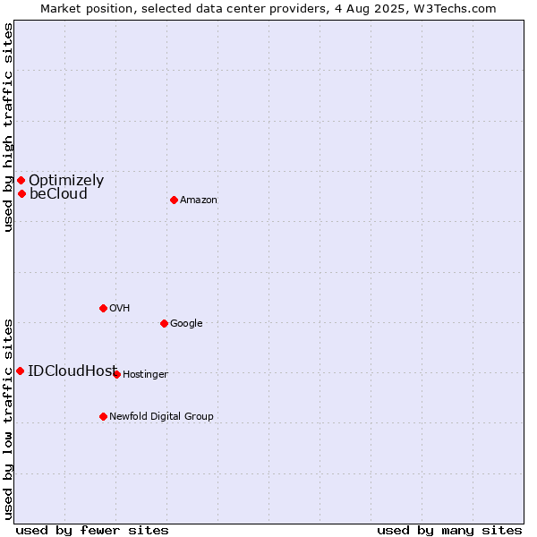 Market position of beCloud vs. Optimizely vs. IDCloudHost
